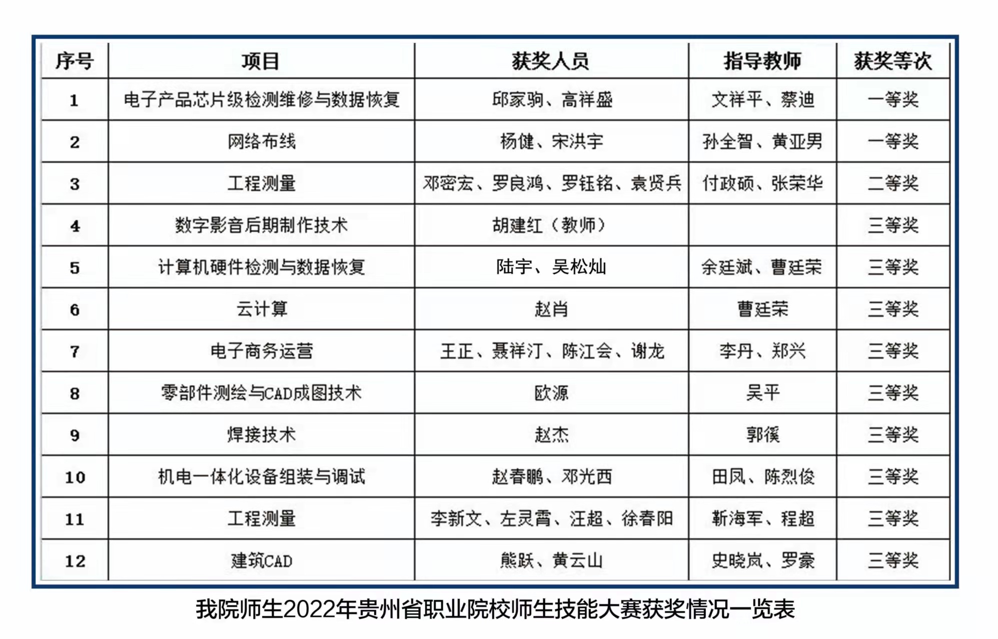 技能大賽結果出爐，讓我們?yōu)檫@些優(yōu)秀的師生點贊！