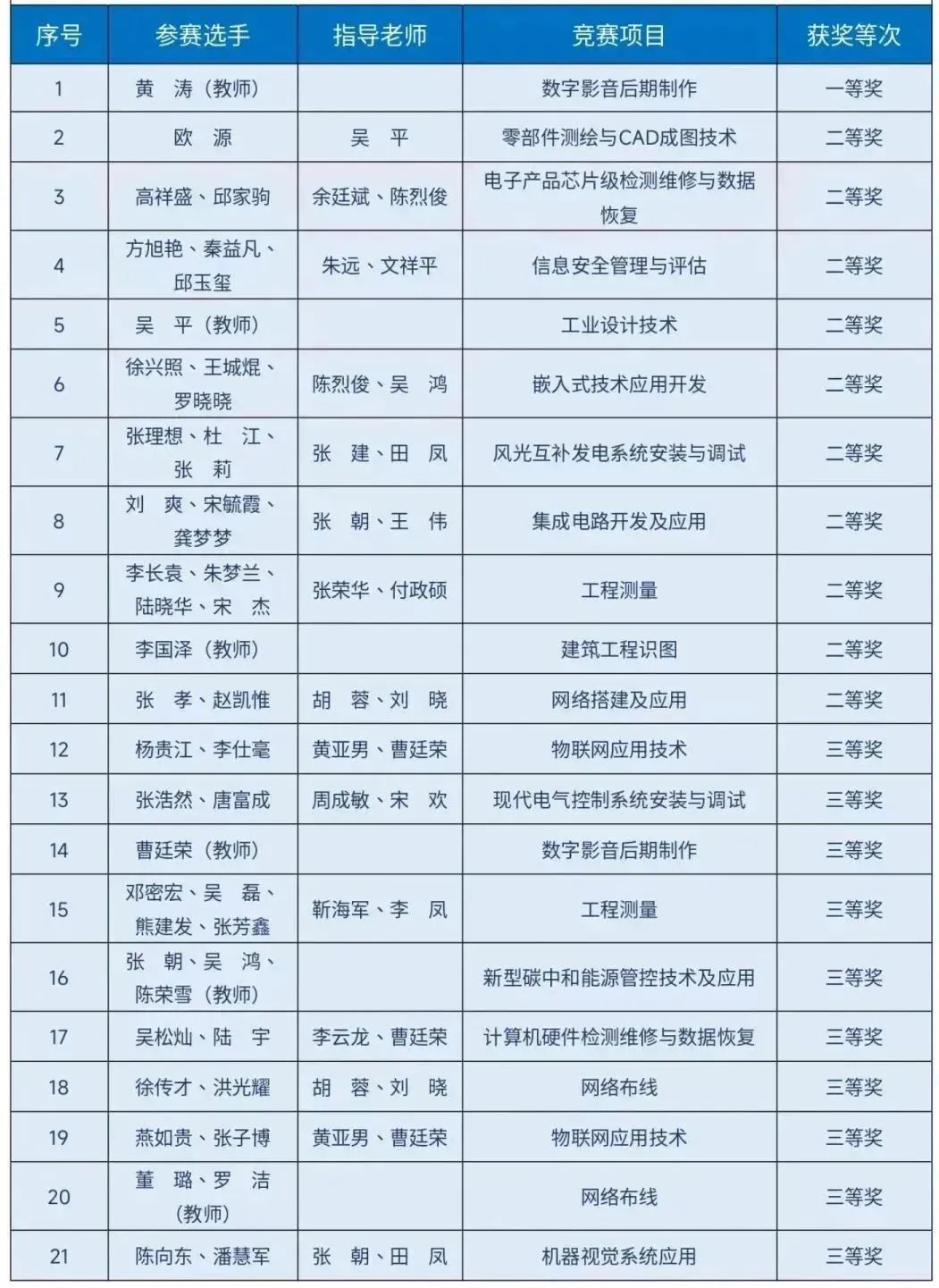 斬獲21個獎項(xiàng)！我院師生在2023年貴州省職業(yè)院校師生技能大賽中表現(xiàn)優(yōu)異