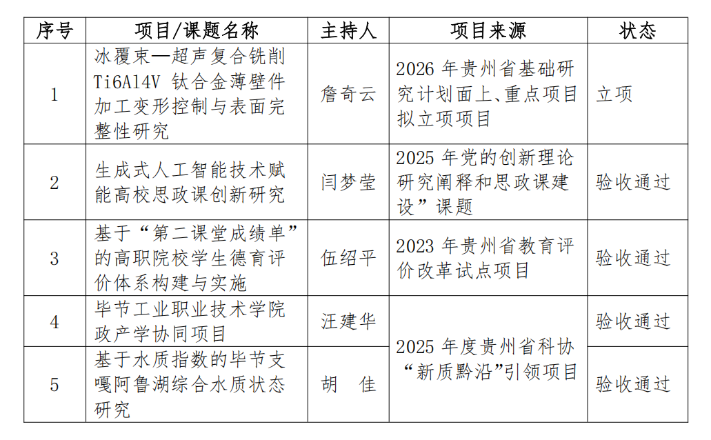 喜報｜我院科研工作再結(jié)碩果 多項科研項目立項與結(jié)題取得新進展