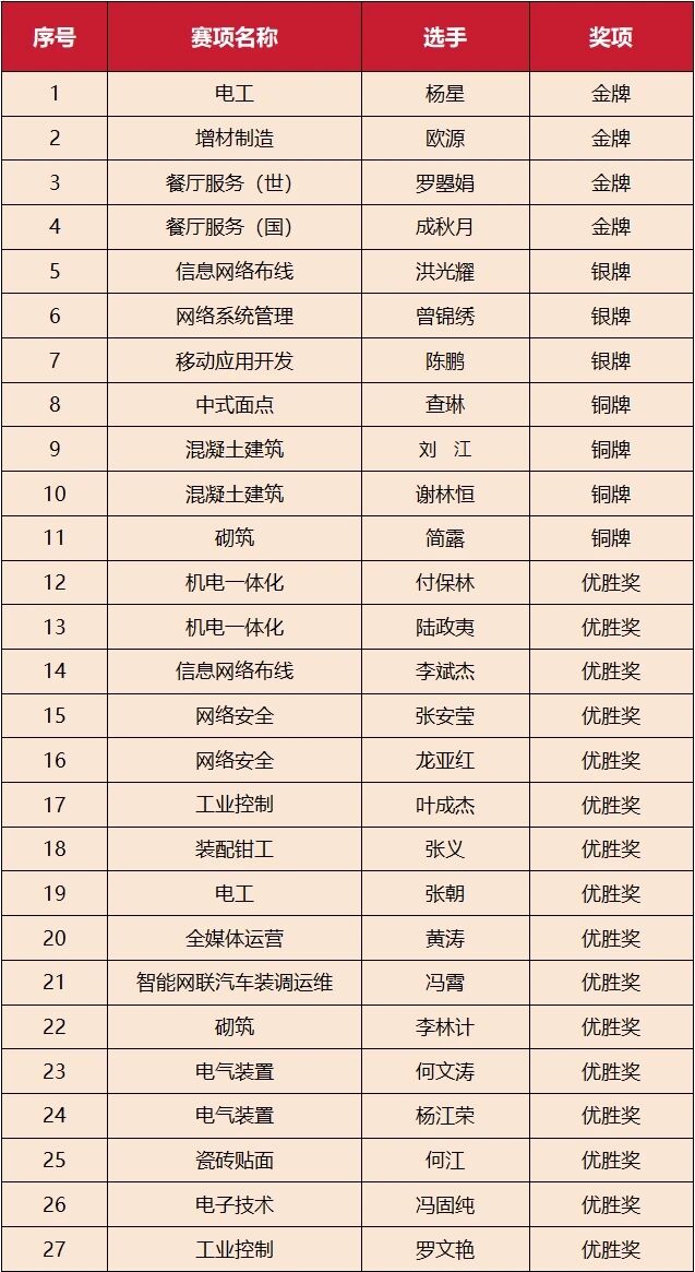 喜報(bào)！技能競風(fēng)采，奮進(jìn)創(chuàng)佳績——畢節(jié)工職院在省級技能大賽中喜獲佳績