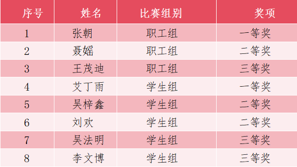 喜報(bào)｜我院師生在2025年貴州技能大賽——全省首屆人工智能應(yīng)用技術(shù)職業(yè)技能競(jìng)賽中取得豐碩成果